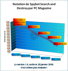 La version 1.6 de Spybot Search and Destroy, sortie le 26 janvier 2009, n'est même plus évaluée !