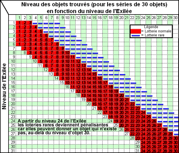 Pioches d'objets en fonction du niveau de l'Exilée et du niveau des objets